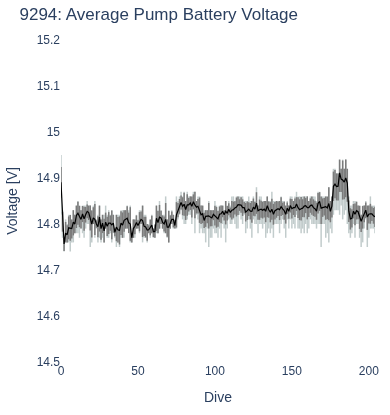 Average Pump Battery Voltage