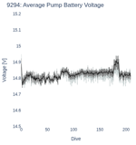 Average Pump Battery Voltage