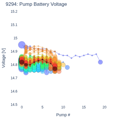 Pump Battery Voltage