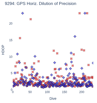 GPS Horiz. Dilution of Precision