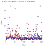 GPS Horiz. Dilution of Precision