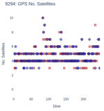 GPS No. Satellites