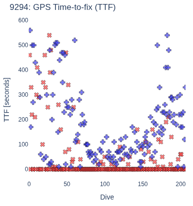 GPS Time-to-fix (TTF)