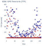 GPS Time-to-fix (TTF)