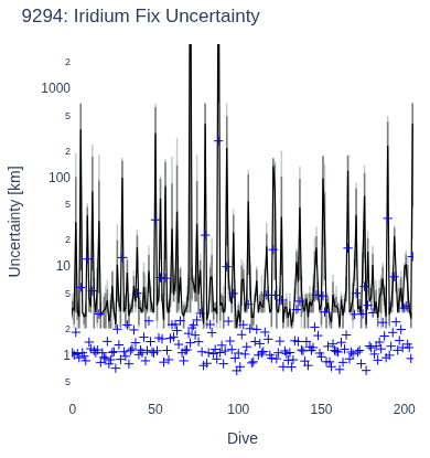 Iridium Fix Uncertainty