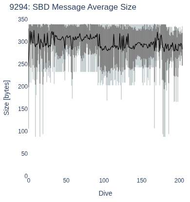 SBD Message Average Size
