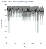 SBD Message Average Size