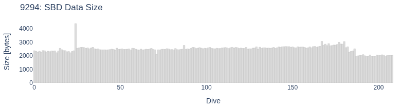 SBD Data Size