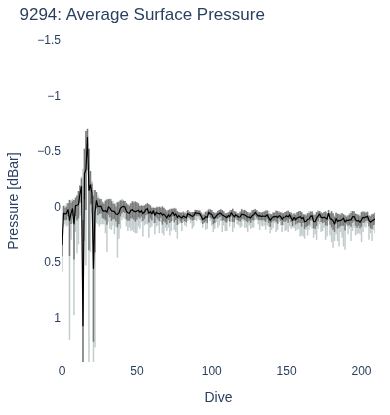 Average Surface Pressure