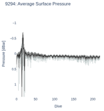Average Surface Pressure