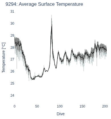 Average Surface Temperature