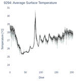 Average Surface Temperature