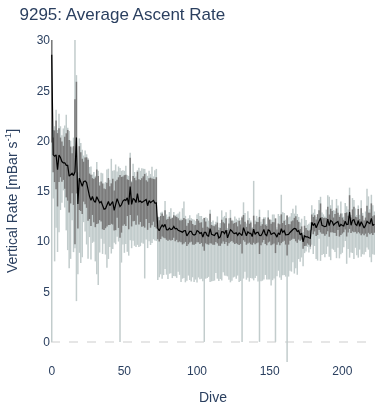 Average Ascent Rate