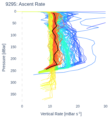 Ascent Rate