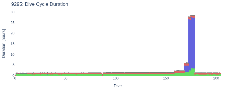 Dive Cycle Duration