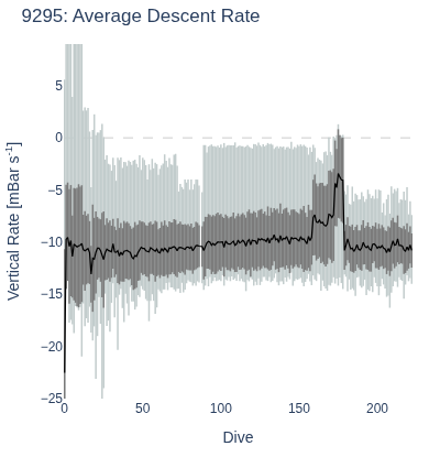 Average Descent Rate