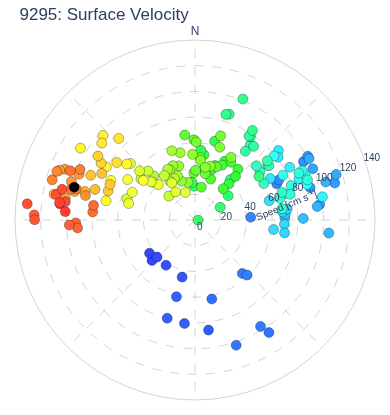 Surface Velocity
