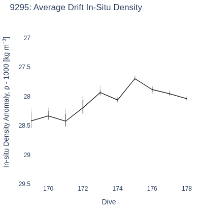 Average Drift In-Situ Density