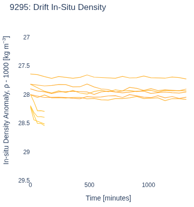Drift In-Situ Density