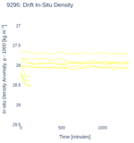 Drift In-Situ Density