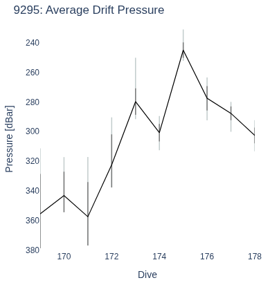 Average Drift Pressure