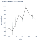 Average Drift Pressure