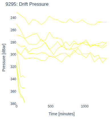 Drift Pressure