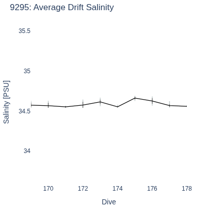 Average Drift Salinity