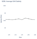 Average Drift Salinity