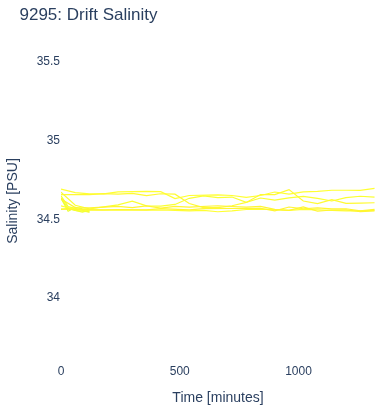 Drift Salinity