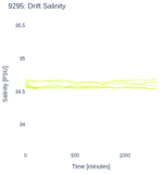 Drift Salinity