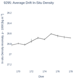 Average Drift In-Situ Density