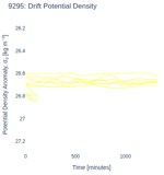 Drift Potential Density