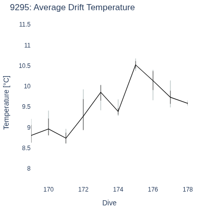 Average Drift Temperature