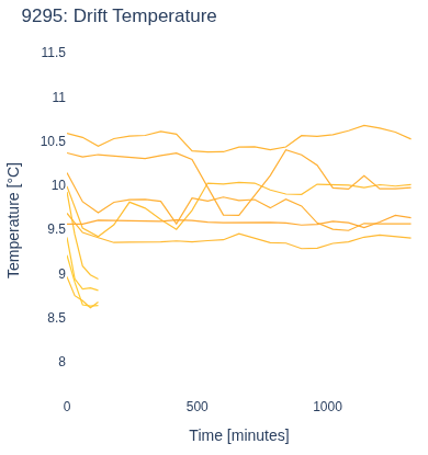 Drift Temperature