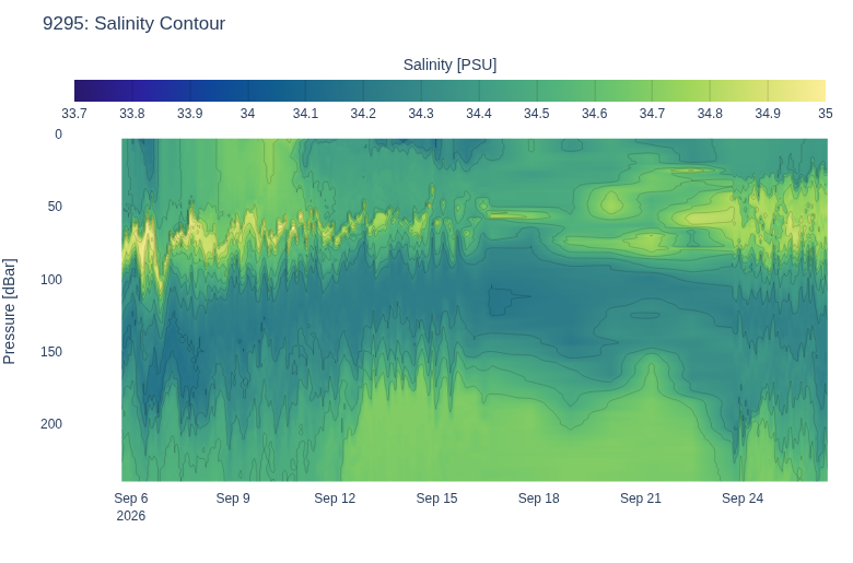 Salinity Contour