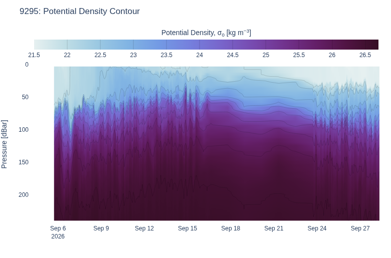 Potential Density Contour