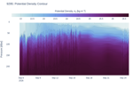 Potential Density Contour
