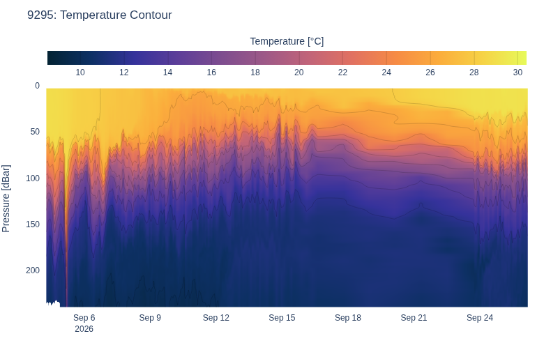 Temperature Contour