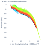 In-situ Density Profiles