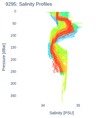 Salinity Profiles