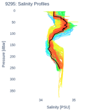 Salinity Profiles