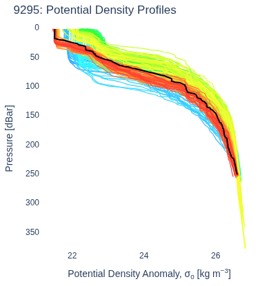 Potential Density Profiles