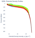 Potential Density Profiles