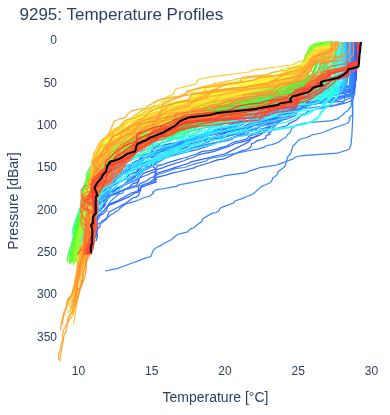 Temperature Profiles