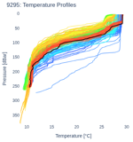 Temperature Profiles