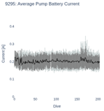 Average Pump Battery Current