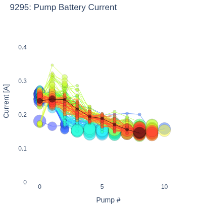 Pump Battery Current