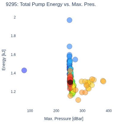 Total Pump Energy vs. Max. Pres.