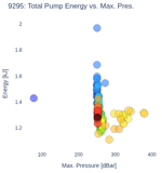 Total Pump Energy vs. Max. Pres.